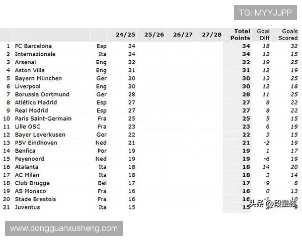 英超居首意甲西甲德甲欧战积分排名分列二到四位